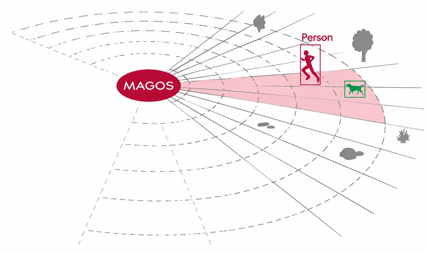 Diagrama de detección: zona de radar cubriendo el perímetro y clasificando una persona